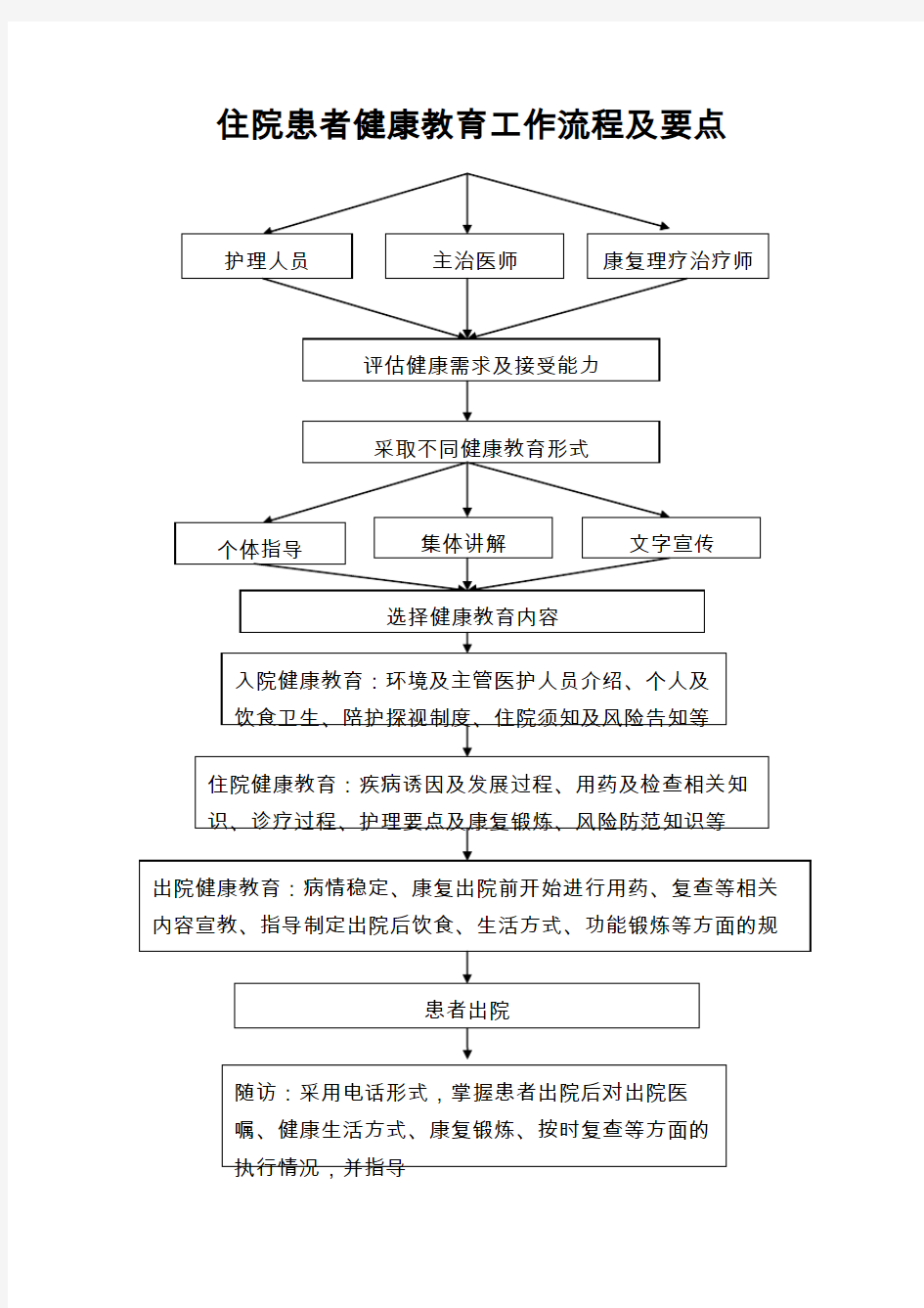 住院患者健康教育工作流程图及要点