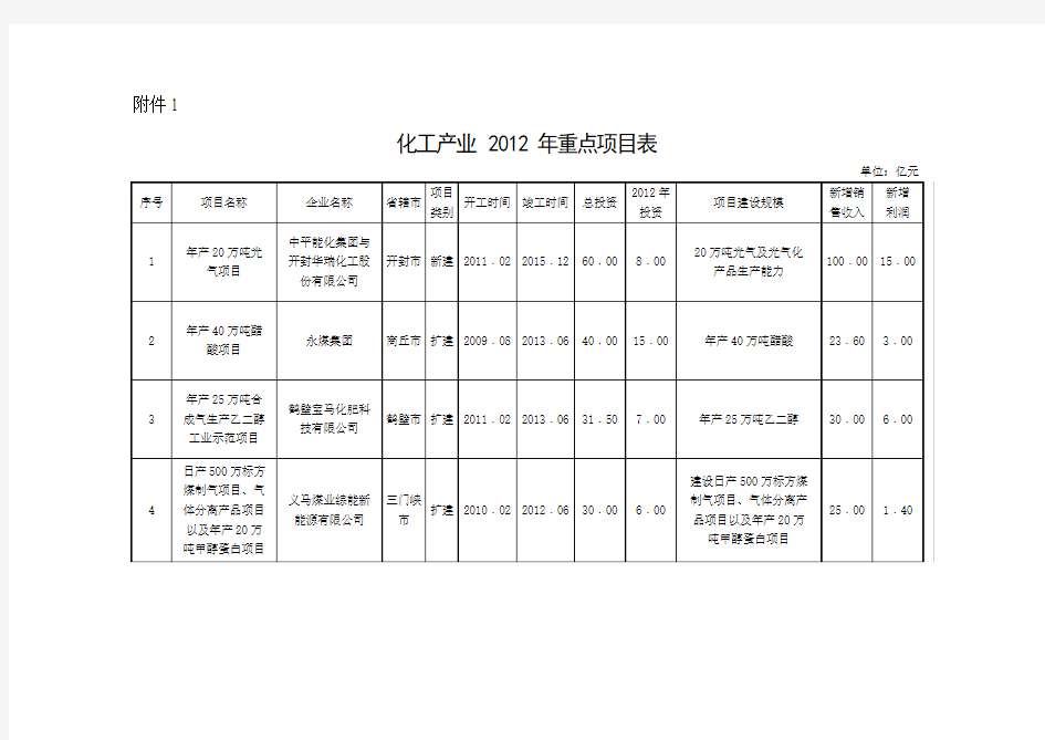 化工产业年重点项目表