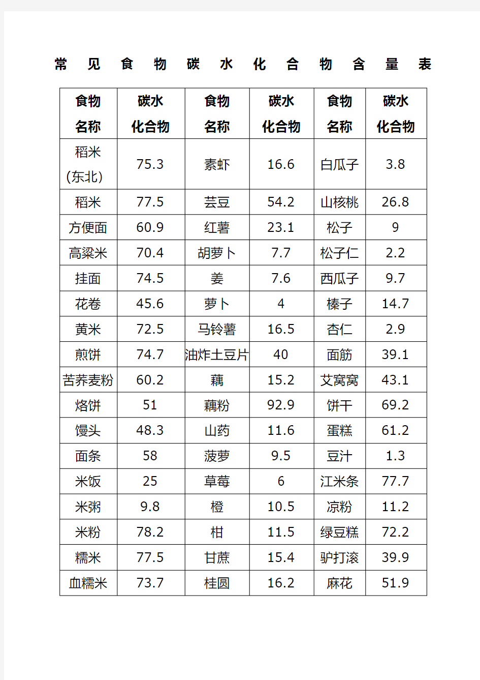 常见食物碳水化合物含量表_Final