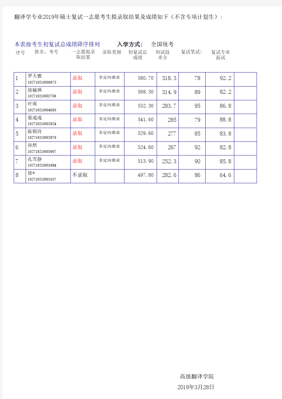 2019上海外国语大学高级翻译学院硕士研究生一志愿录取结果