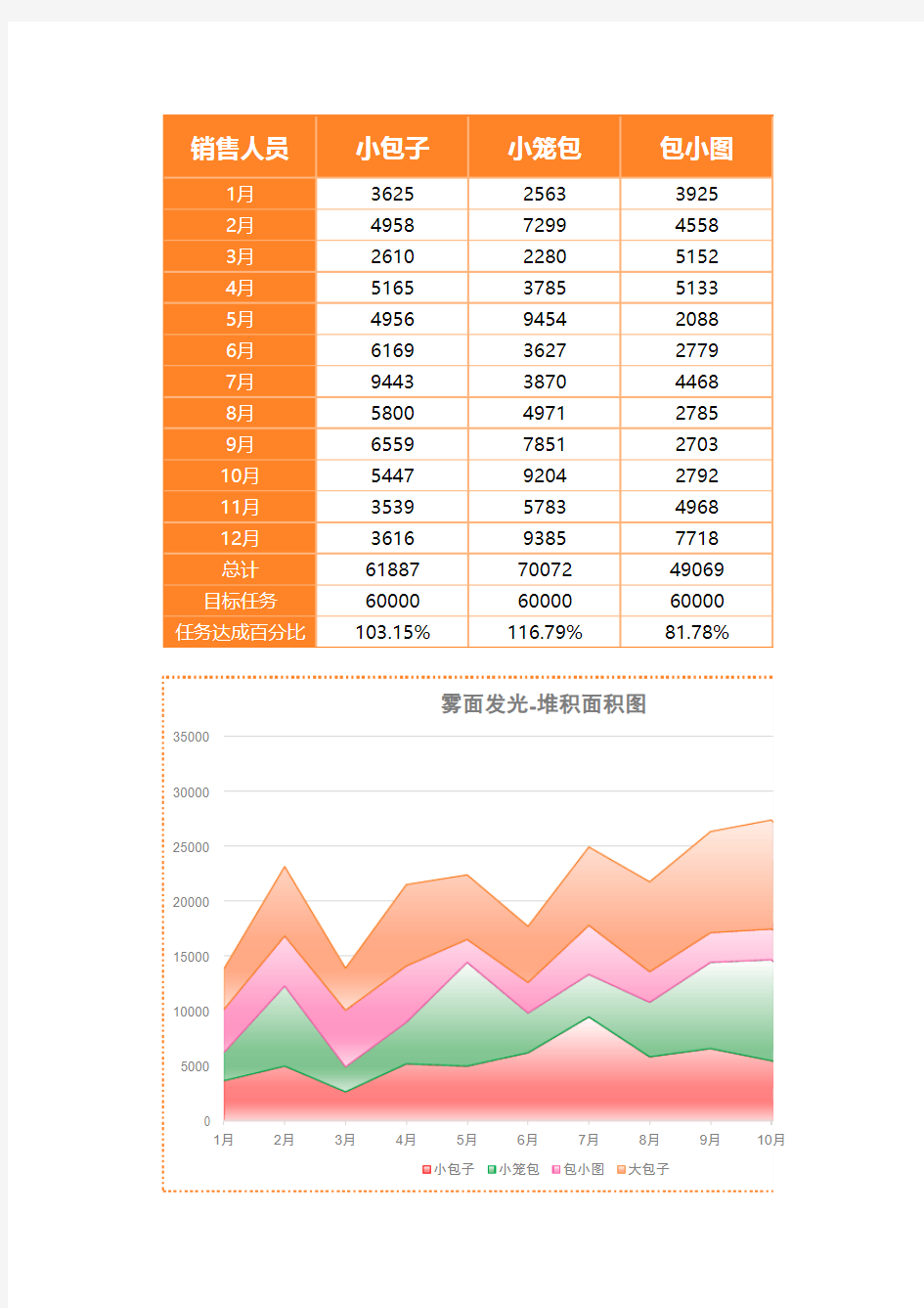 雾面员工业绩统计堆积面积图Excel模板