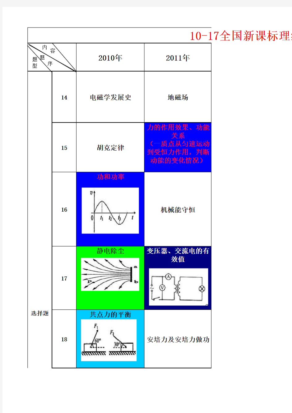 -高考全国理综卷物理双向细目表