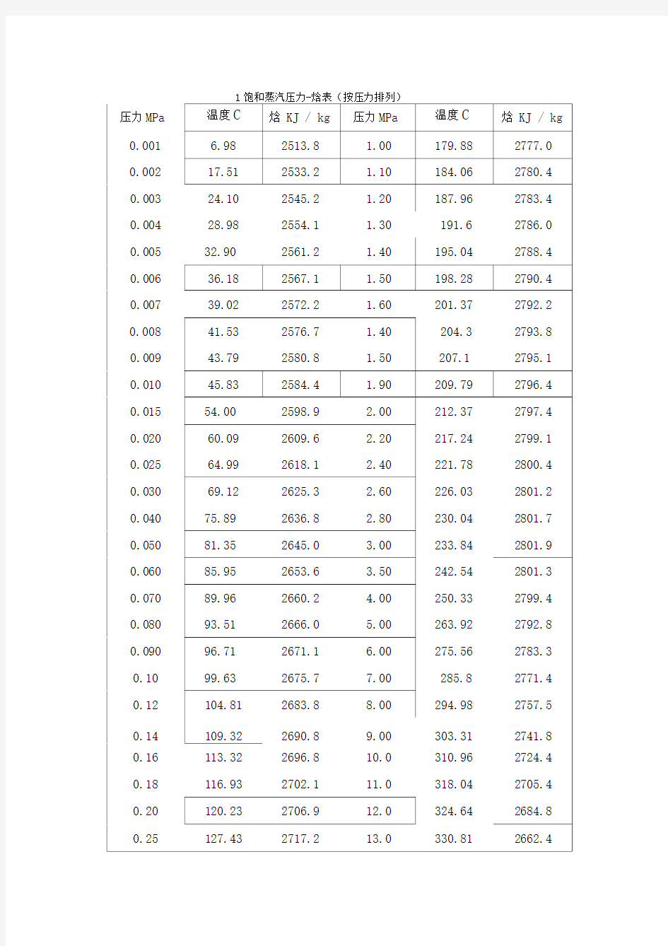 饱和蒸汽及过热蒸汽焓值表