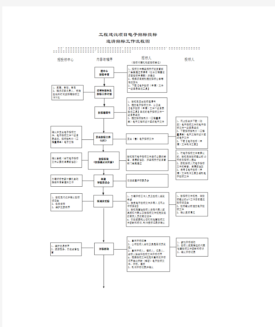建设工程招标程序和步骤