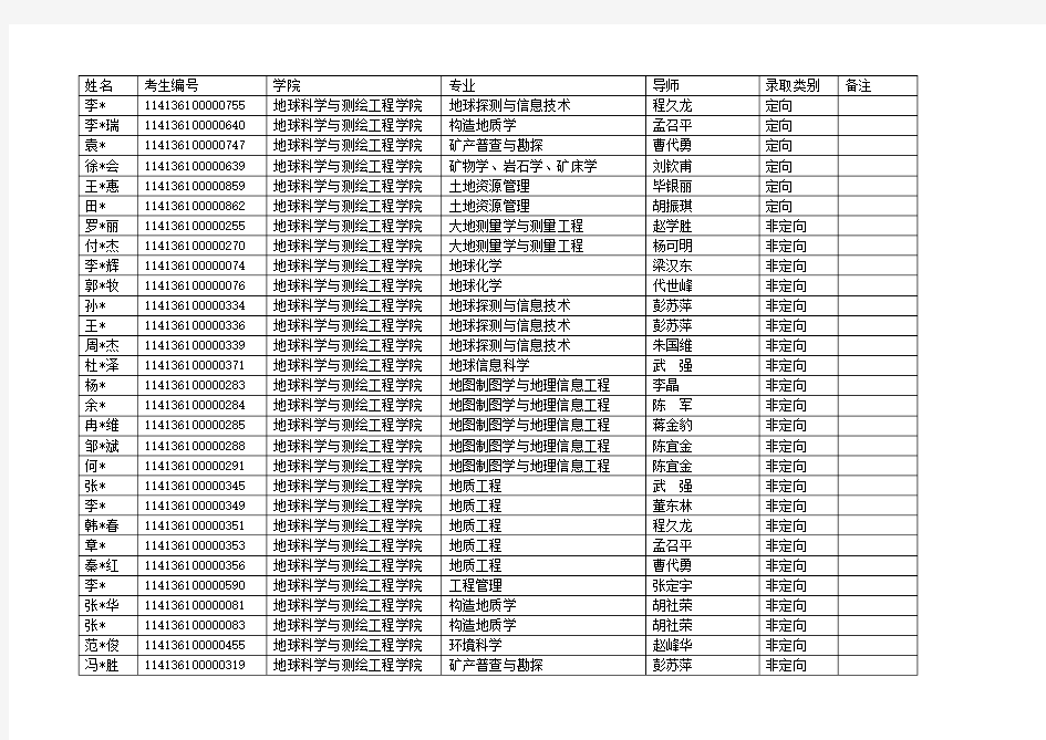2016年博士研究生拟录取名单公示--中国矿业大学(北京)汇总