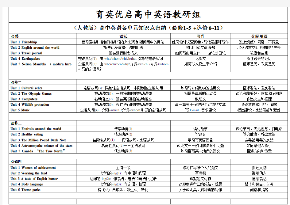 (完整版)高中英语全册教学大纲(全)