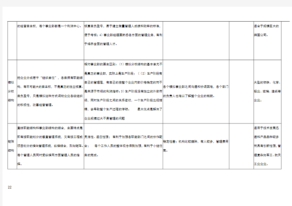 企业组织结构基本形式及各自公优缺点、适用条件