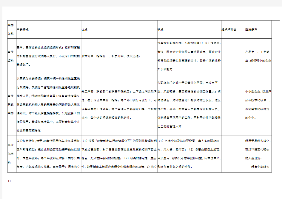 企业组织结构基本形式及各自公优缺点、适用条件