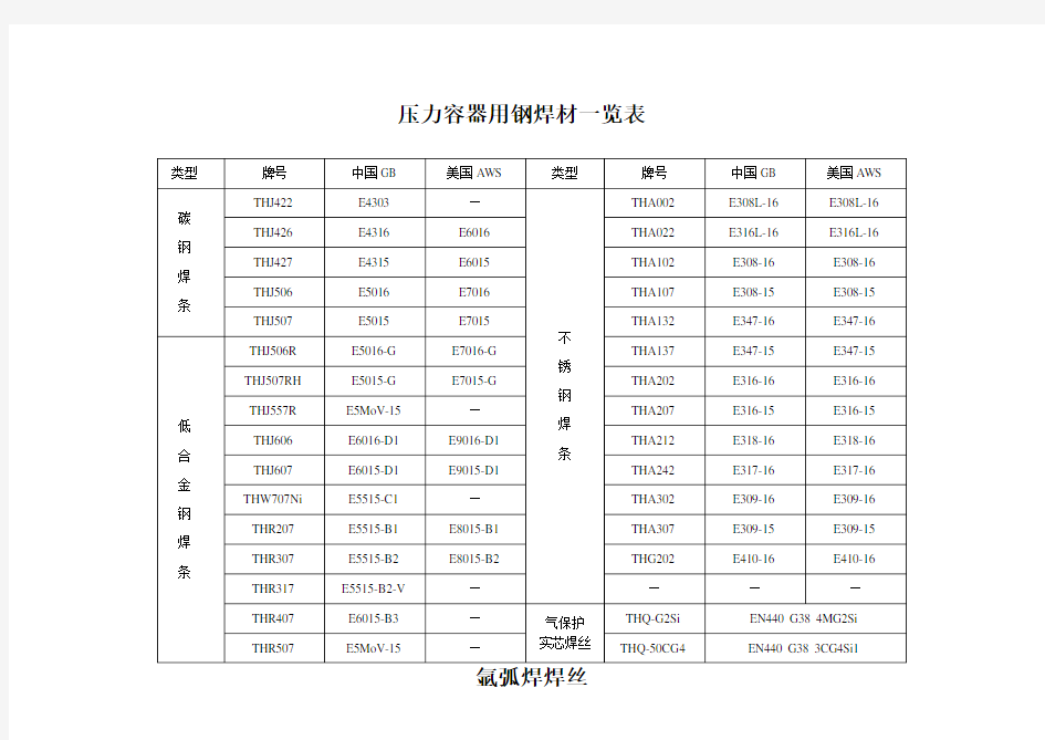 (完整版)常见焊条焊丝型号牌号对照一览表