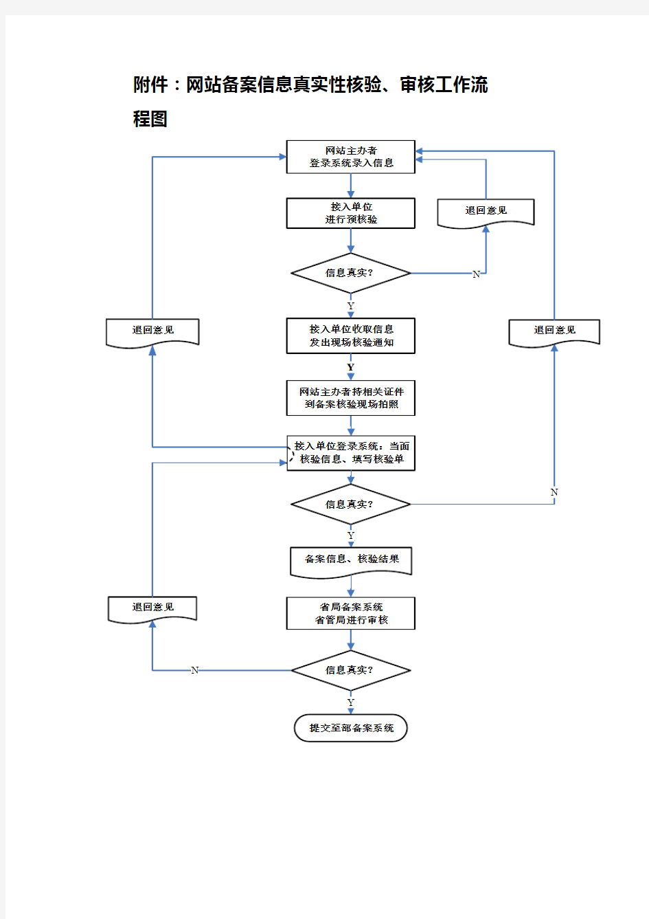 网站备案信息真实性核验、审核工作流程图