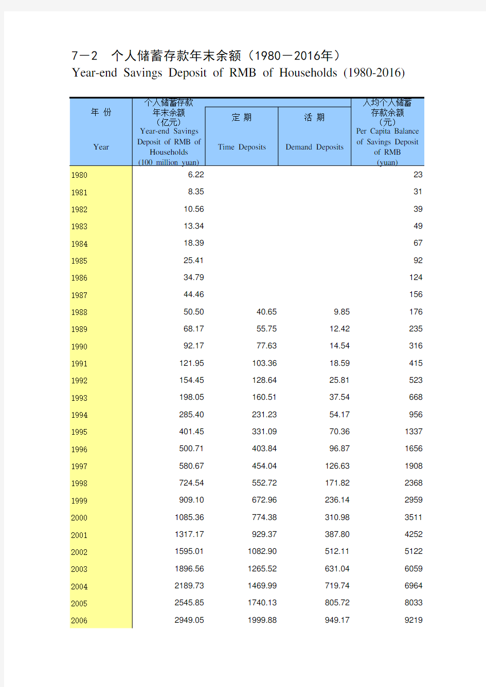 重庆统计年鉴2017社会经济发展指标：个人储蓄存款年末余额1980-2016年