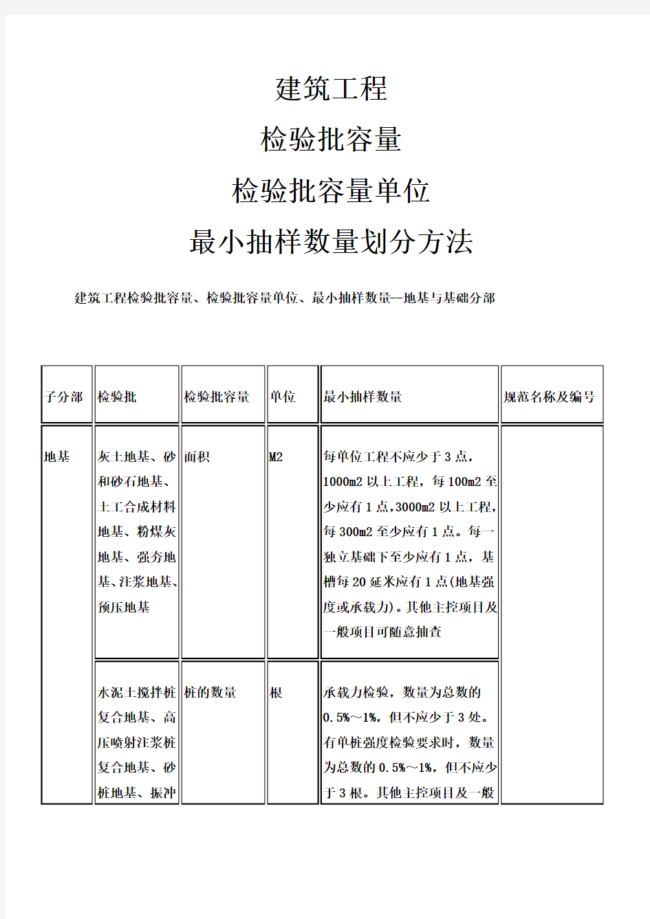 检验批容量及最小抽样数量划分方法