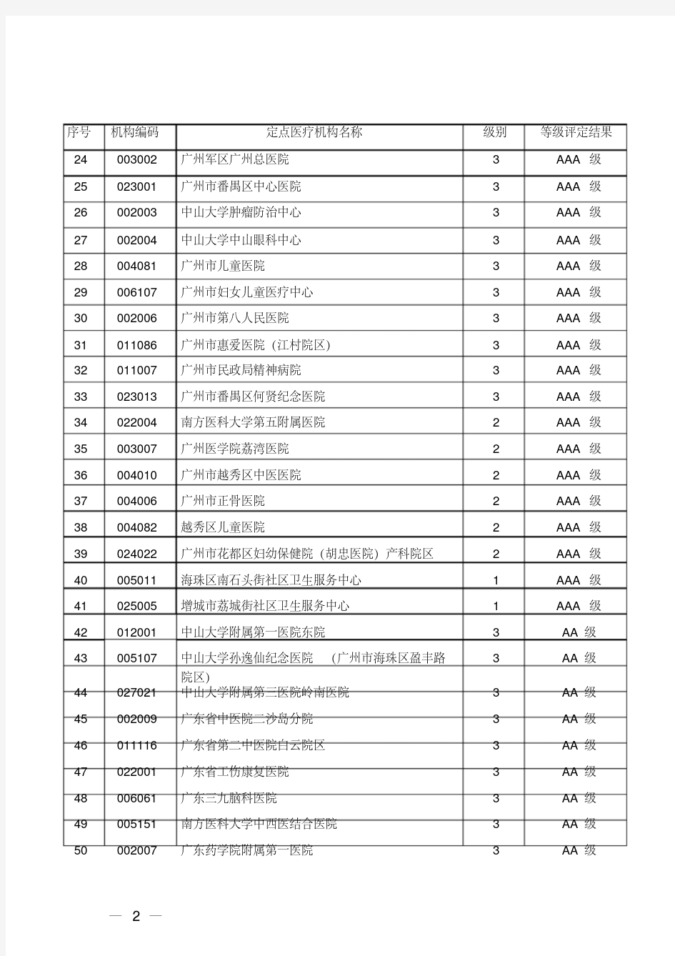 广州市定点医疗机构名单.doc