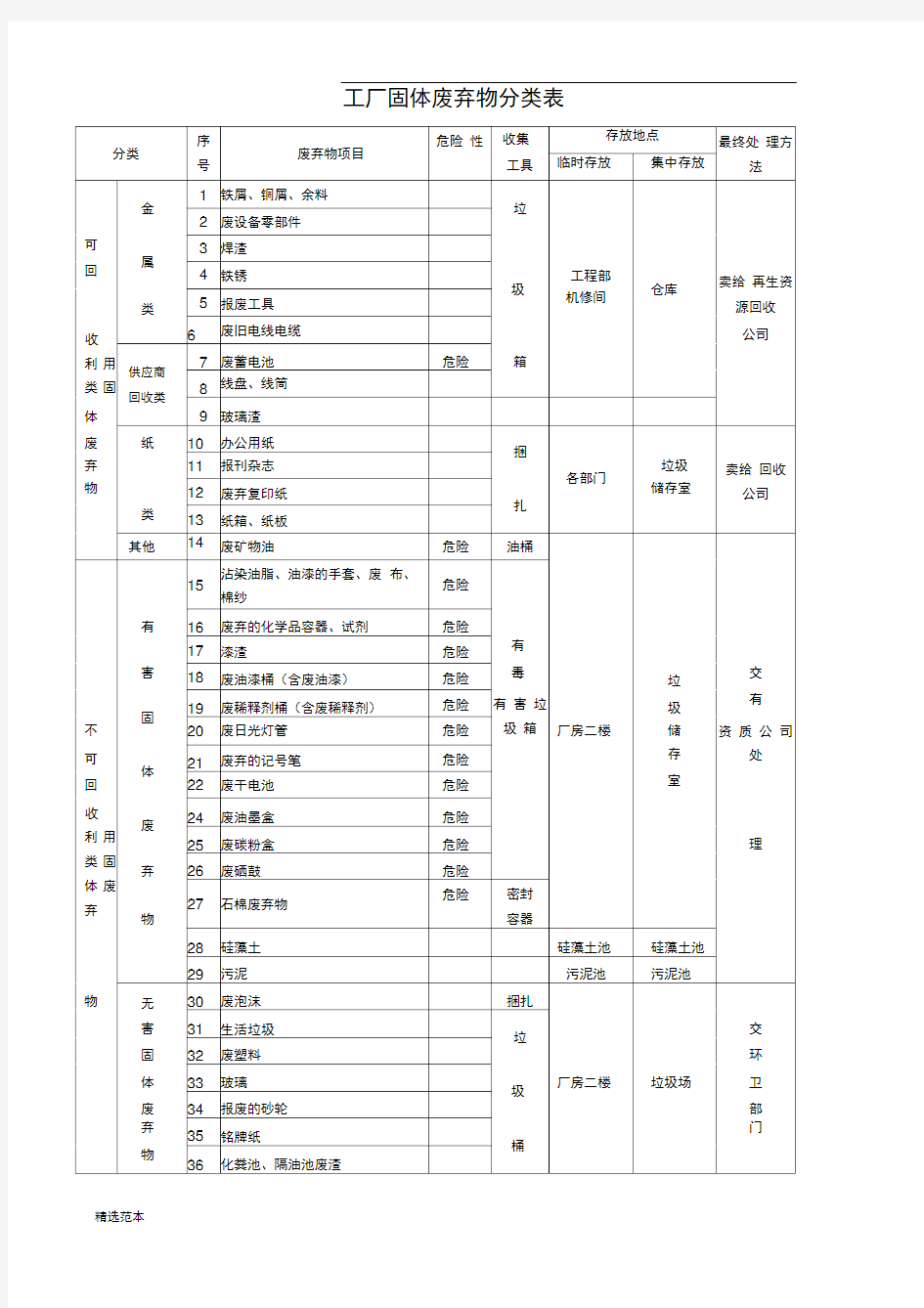 工厂固体废弃物分类表