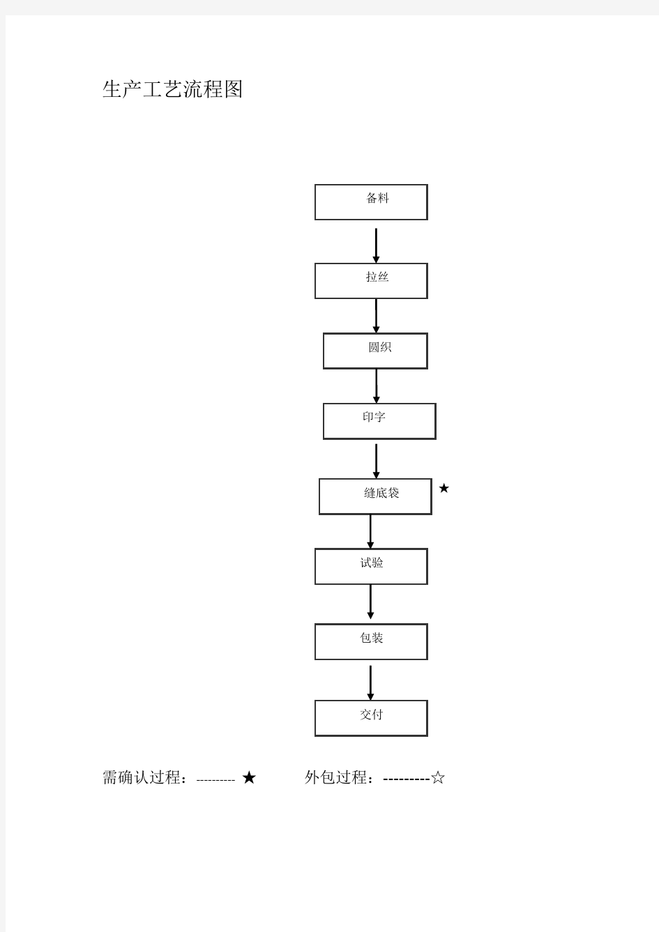 生产工艺流程图