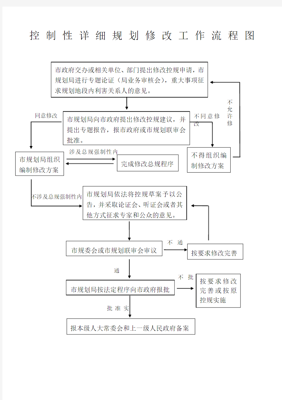 控制性详细规划修改流程图