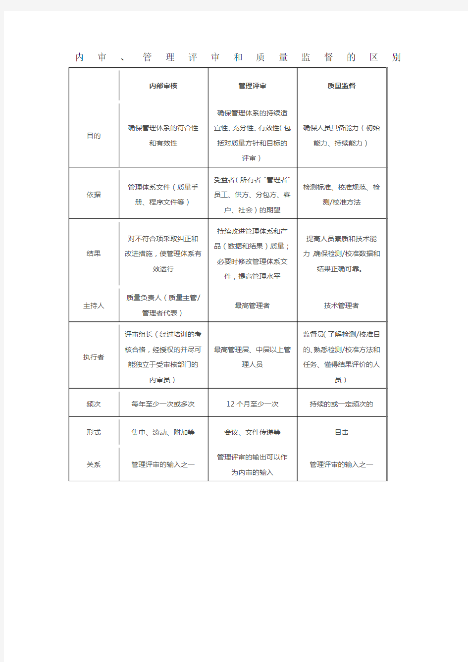 内审管理评审和质量监督的区别