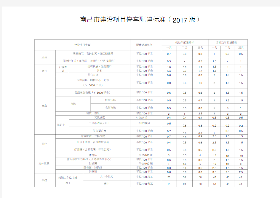 (完整版)南昌市建设项目停车配建标准(2017版)(20210206052757)