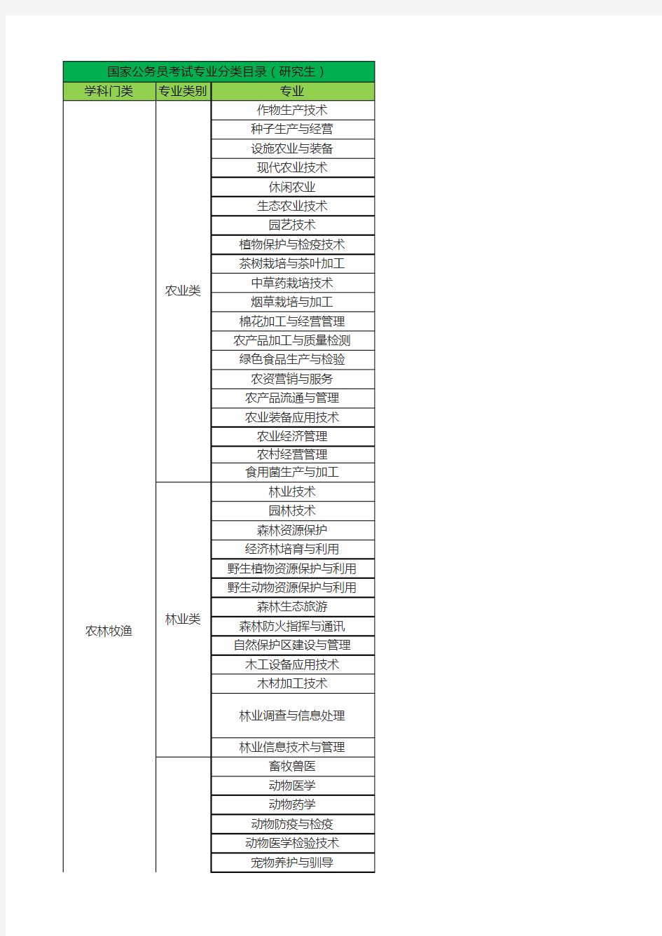 2021年国家公务员考试专业分类目录(研究生)