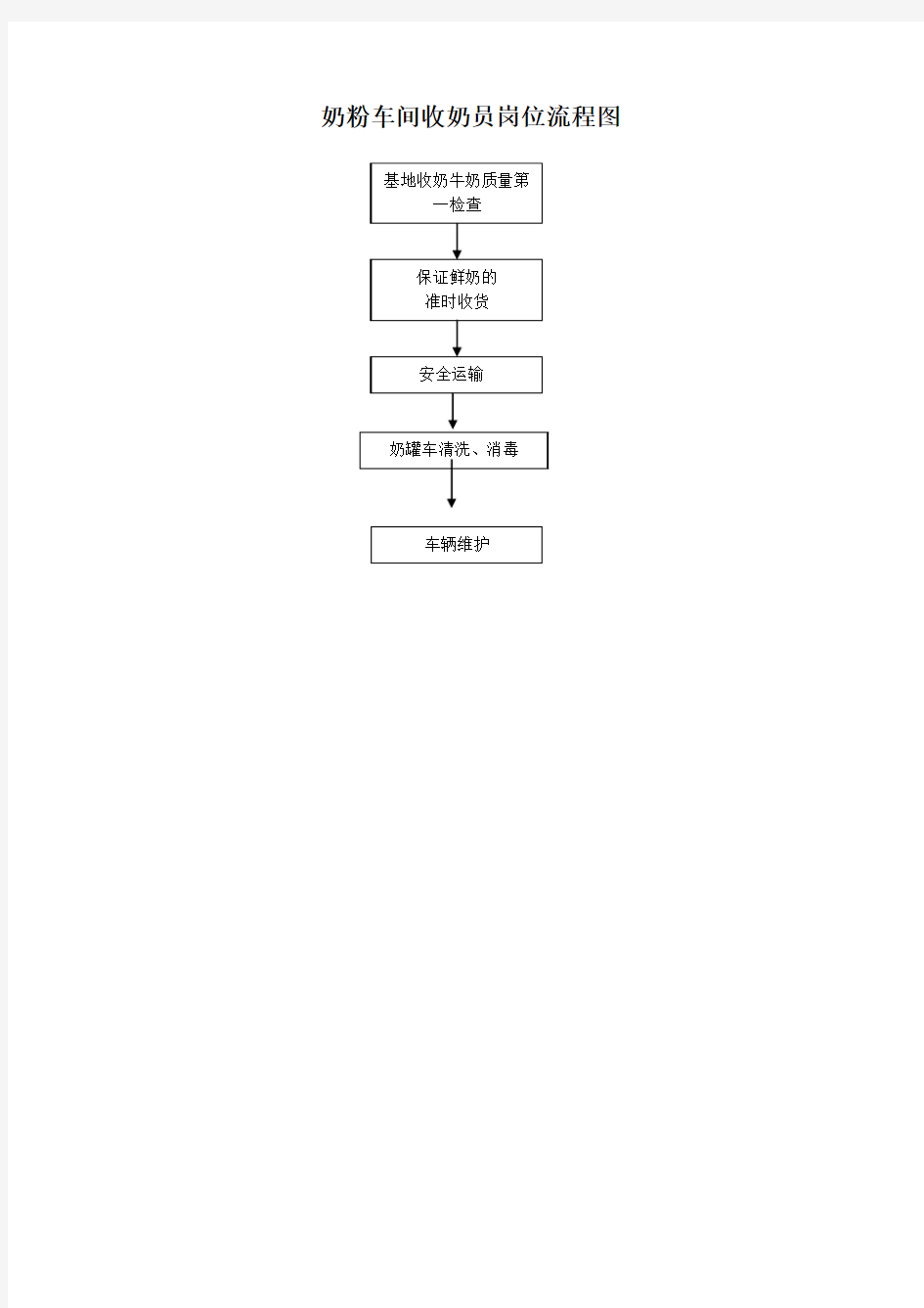 奶粉车间收奶员岗位流程图