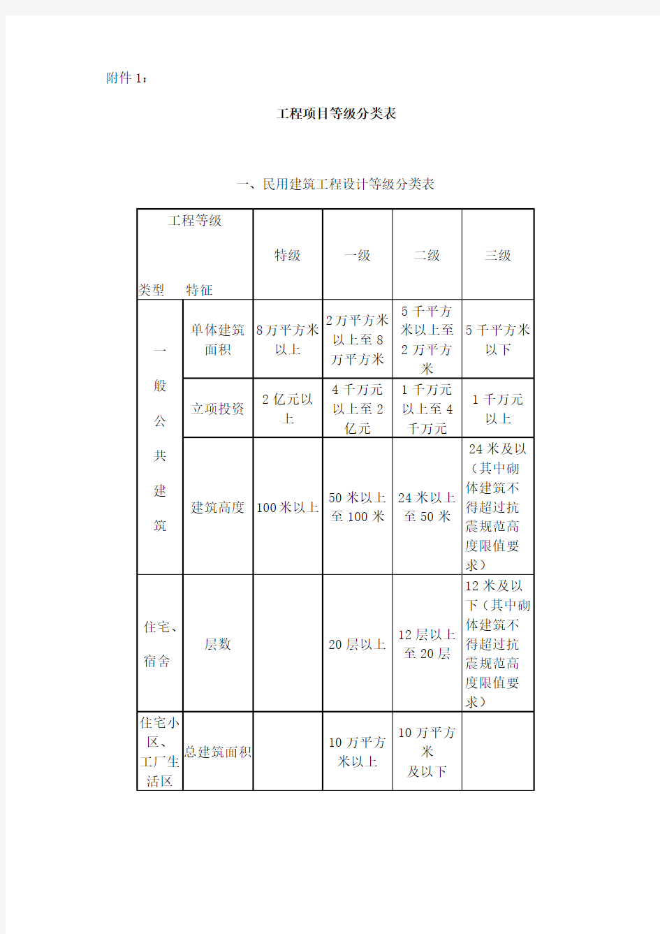 工程项目等级分类表