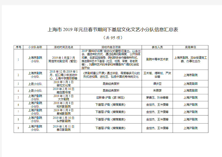 上海2019年元旦春节期间下基层文化文艺小分队信息汇总表