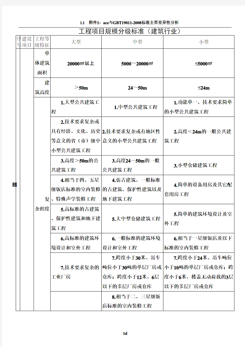 工程项目规模分级标准(评审)