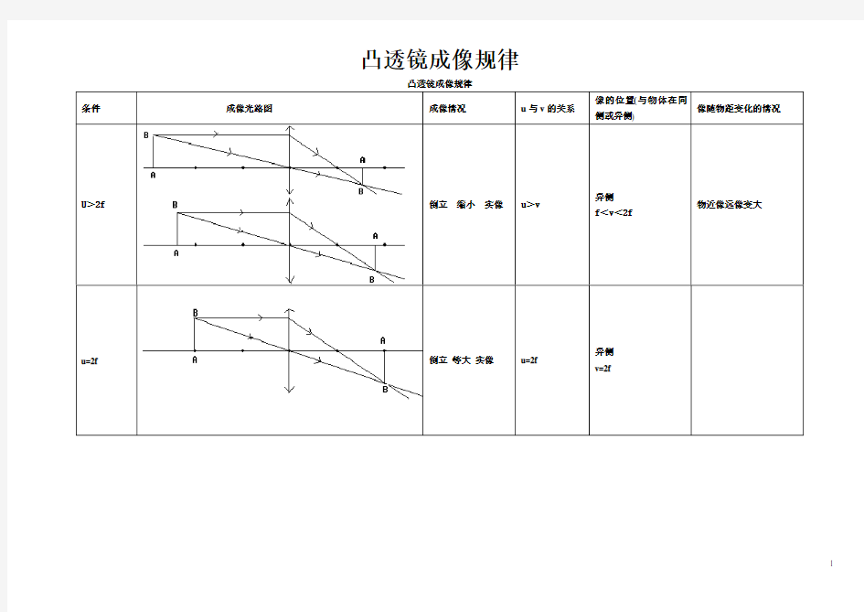 (完整word版)初中物理凸透镜成像规律图