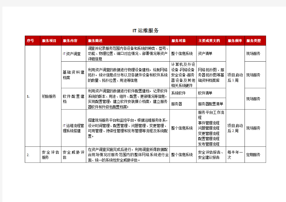 IT运维服务解决方案