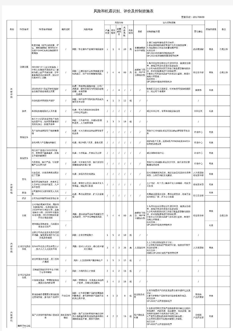 风险和机遇识别评价及控制措施表