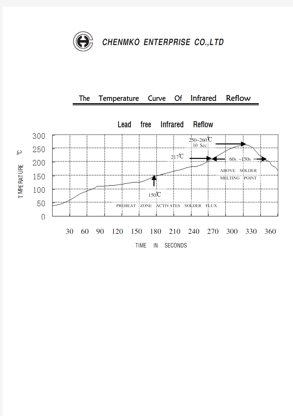 The Temperature Curve Of Infrared Reflow