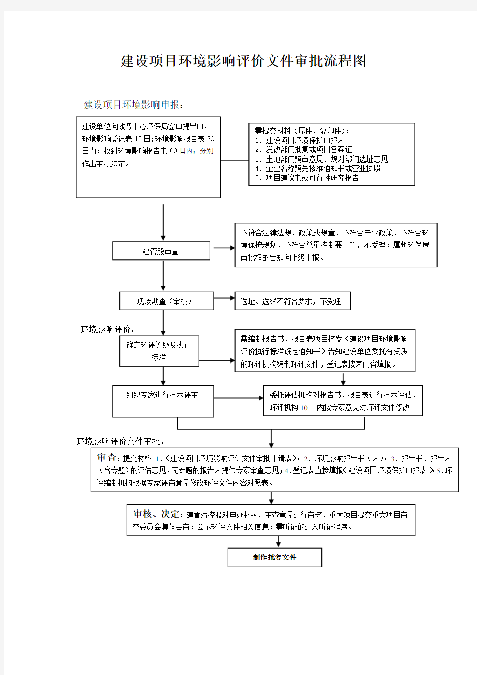 建设项目环境影响评价文件审批流程图