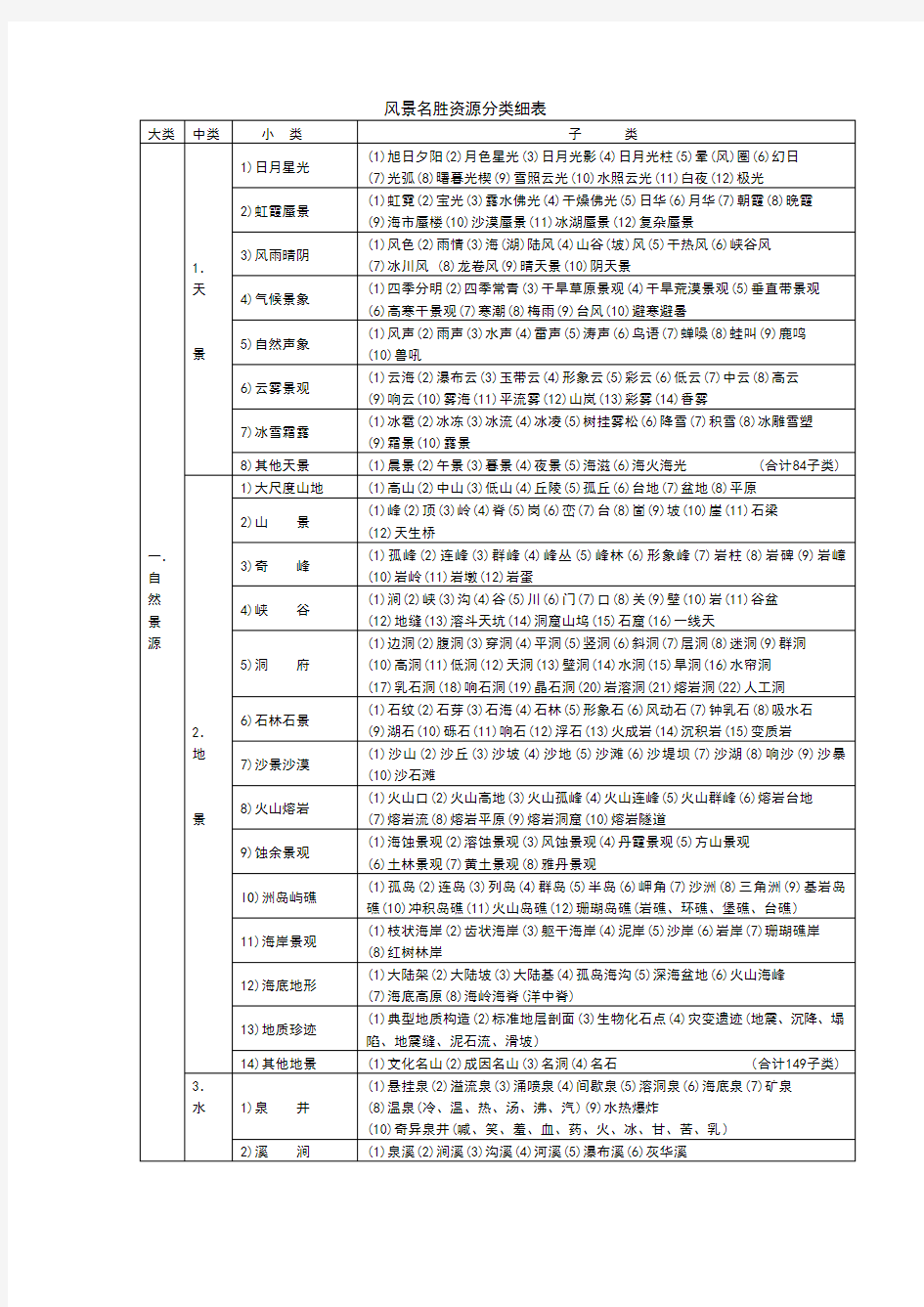 风景名胜资源分类细表