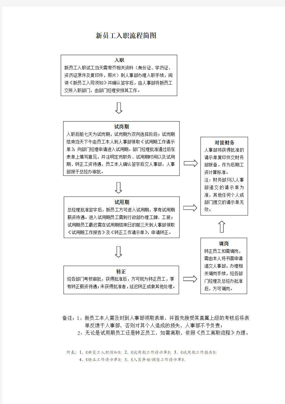 新员工入职流程图