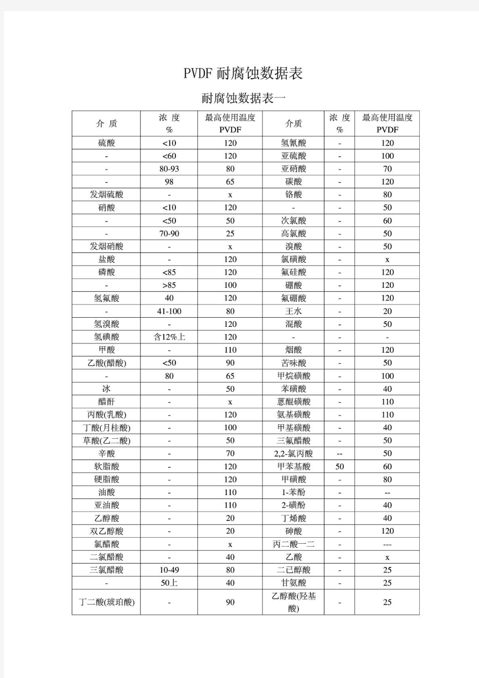 PVDF耐腐蚀性能表