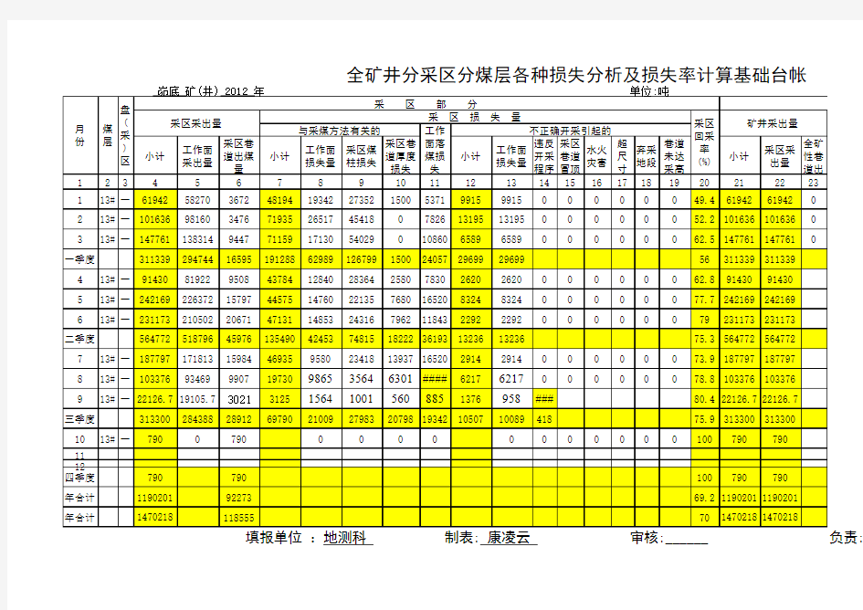 全矿井分采区分煤层各种损失分析和损失率计算基础台帐(报表)