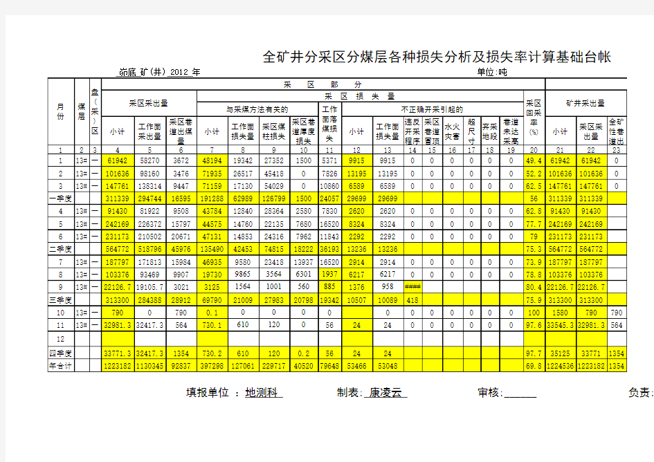 全矿井分采区分煤层各种损失分析和损失率计算基础台帐(报表)