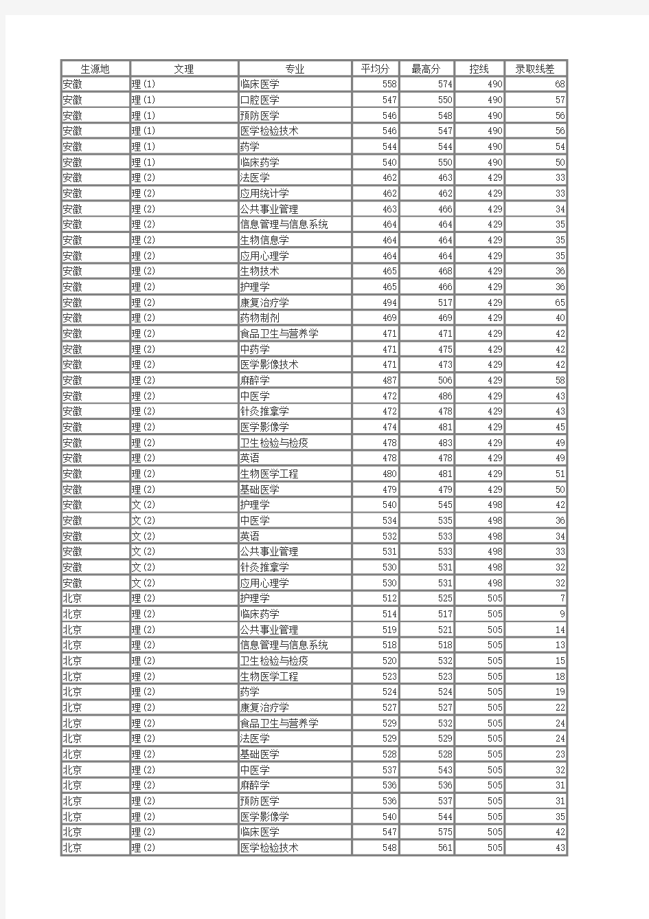 重庆医科大学2013年各省各专业录取分数线