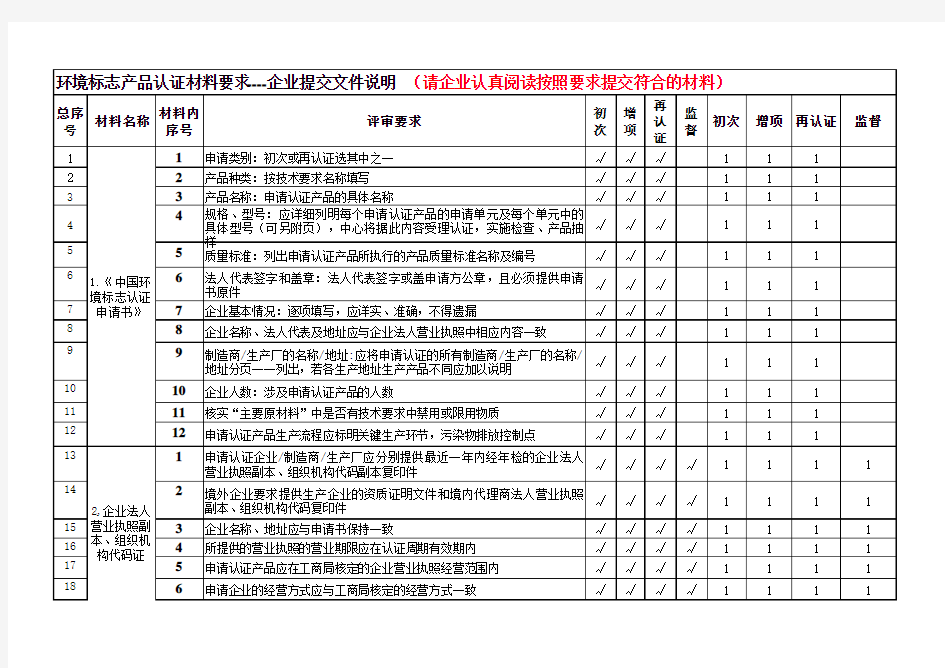 环境标志产品认证--企业提交文件说明