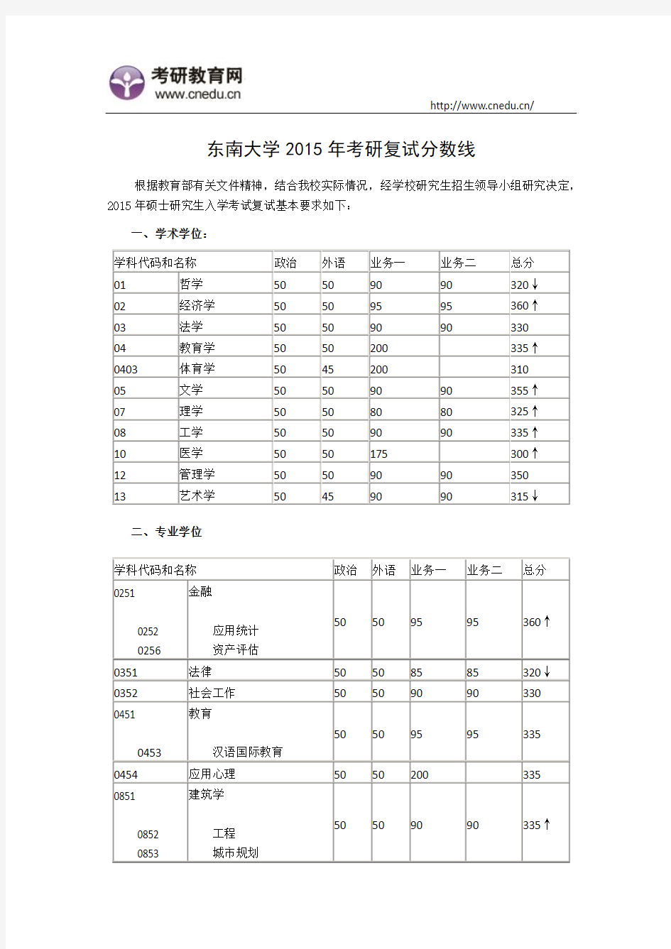 东南大学2015年考研复试分数线