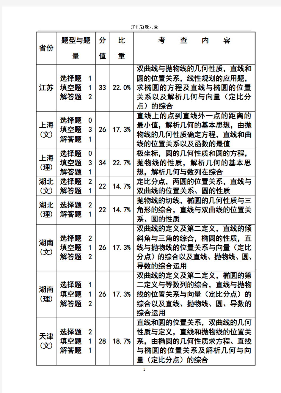 k52005年南京市高三二轮复习专题讲座--解析几何(刘明)
