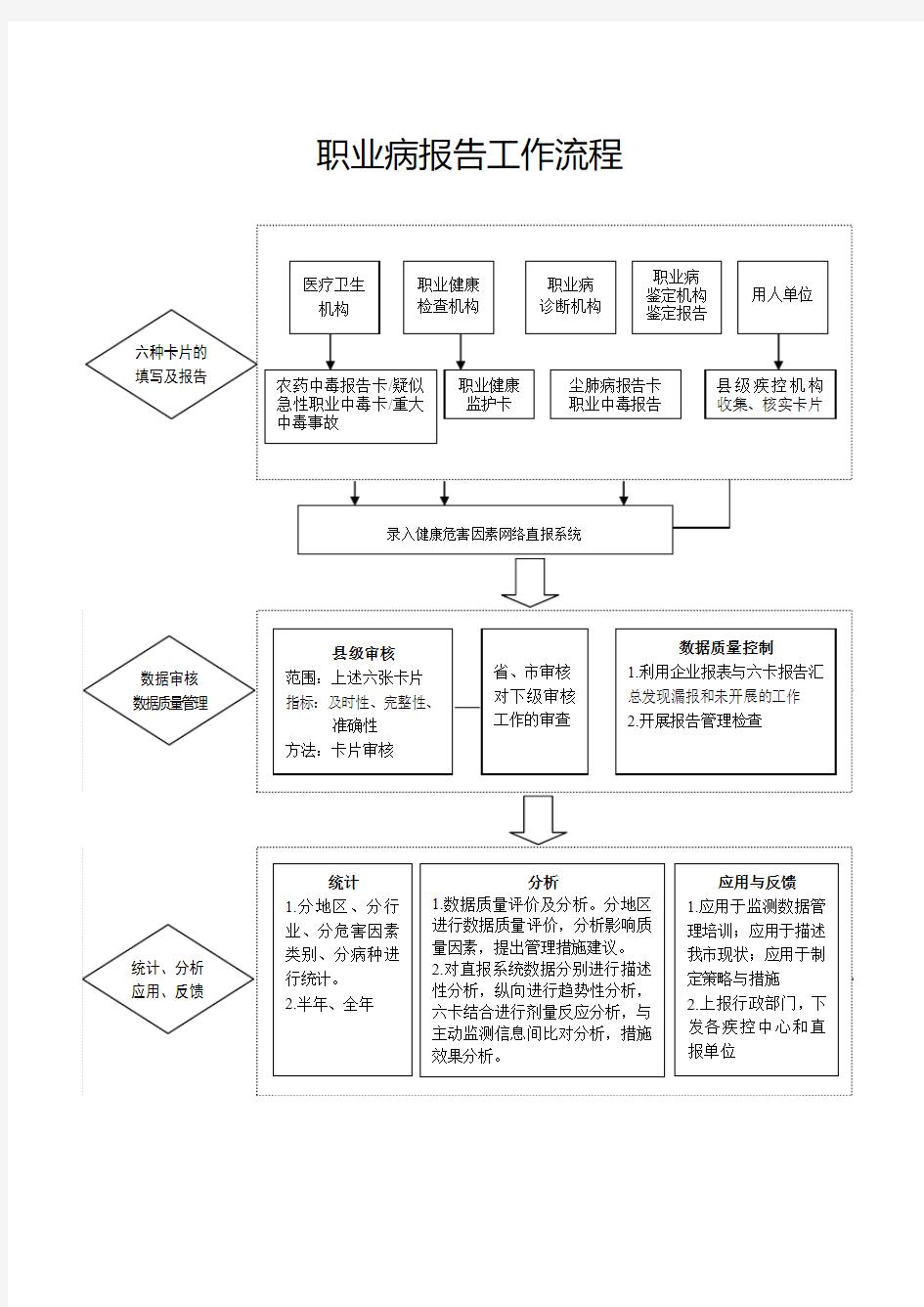 职业病报告工作流程