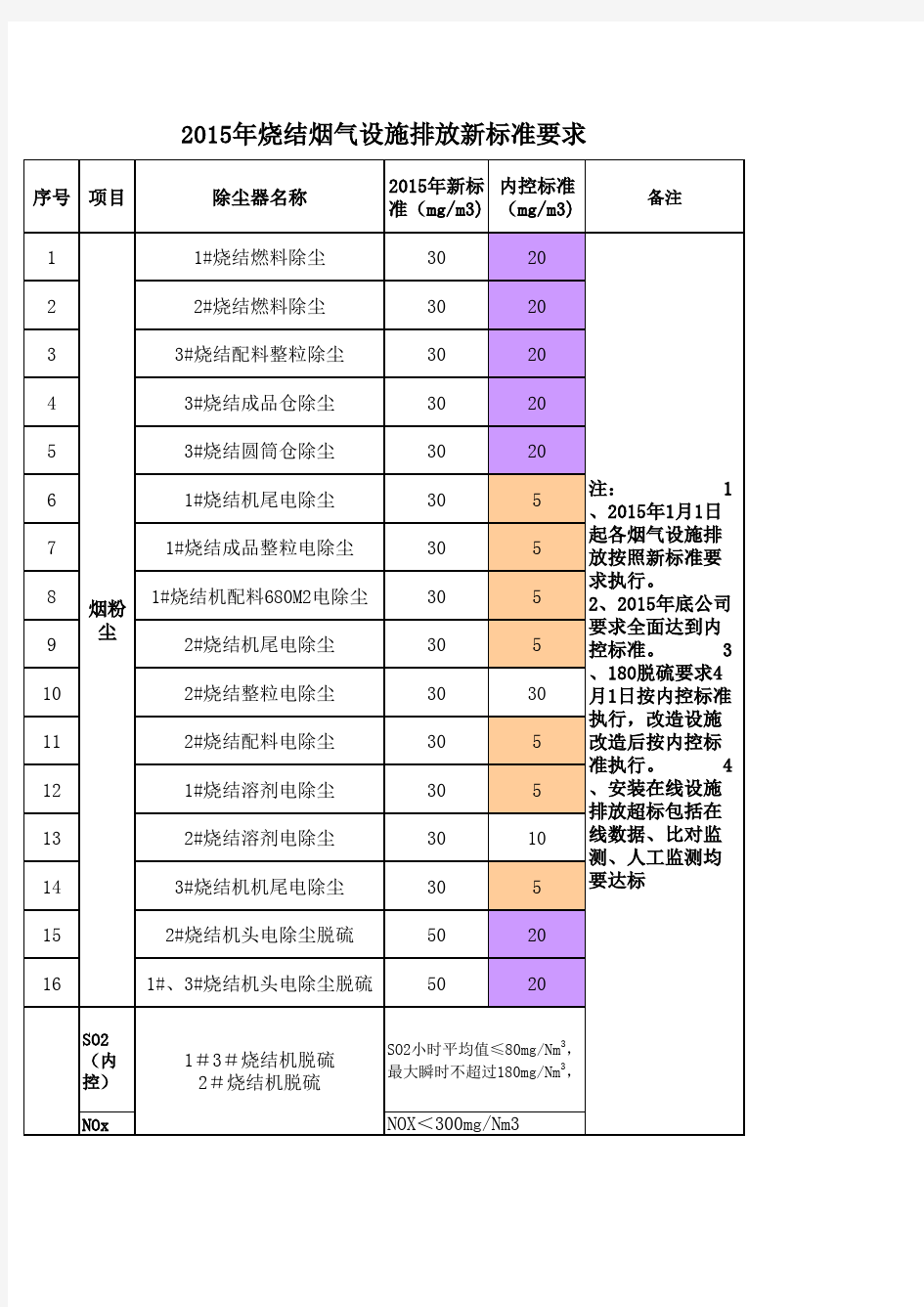 废气新排放标准要求