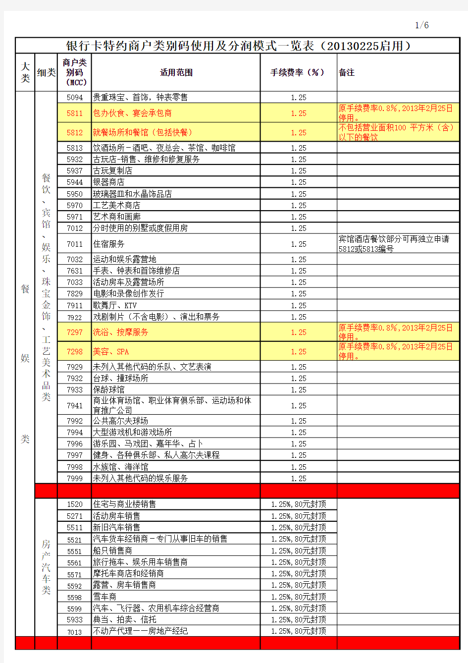 POS机手续费率MCC码一(2014年2月25日开始启用)