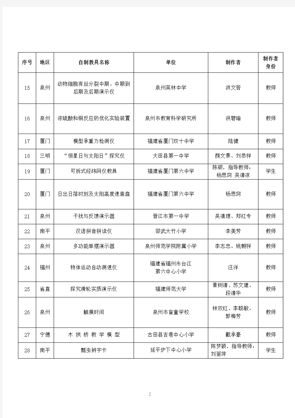 第八届福建省优秀自制教具评选活动获奖名单