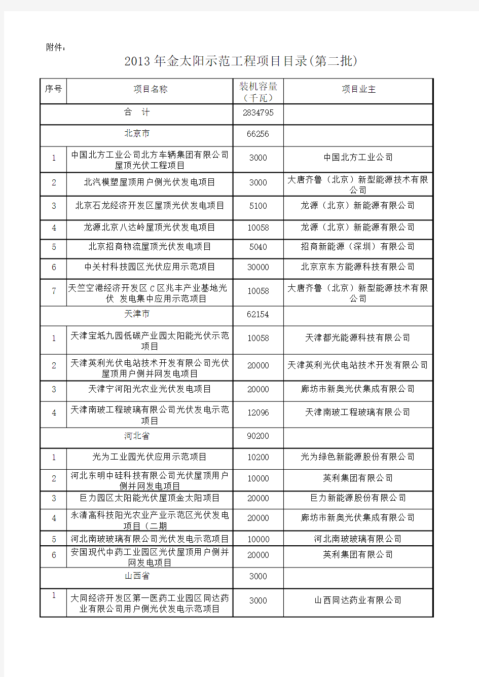 2013年金太阳示范工程项目目录(第二批)