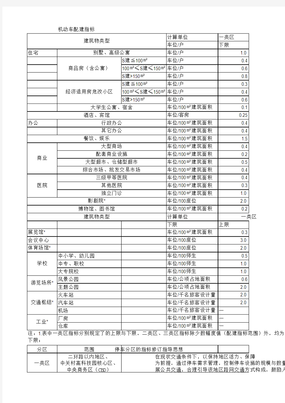 北京市停车位配建指标