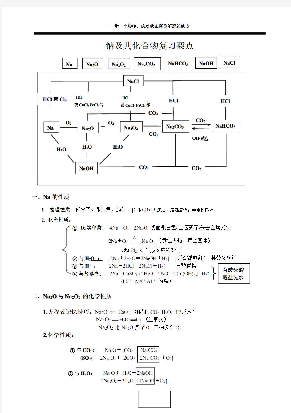 钠及其化合物 知识点