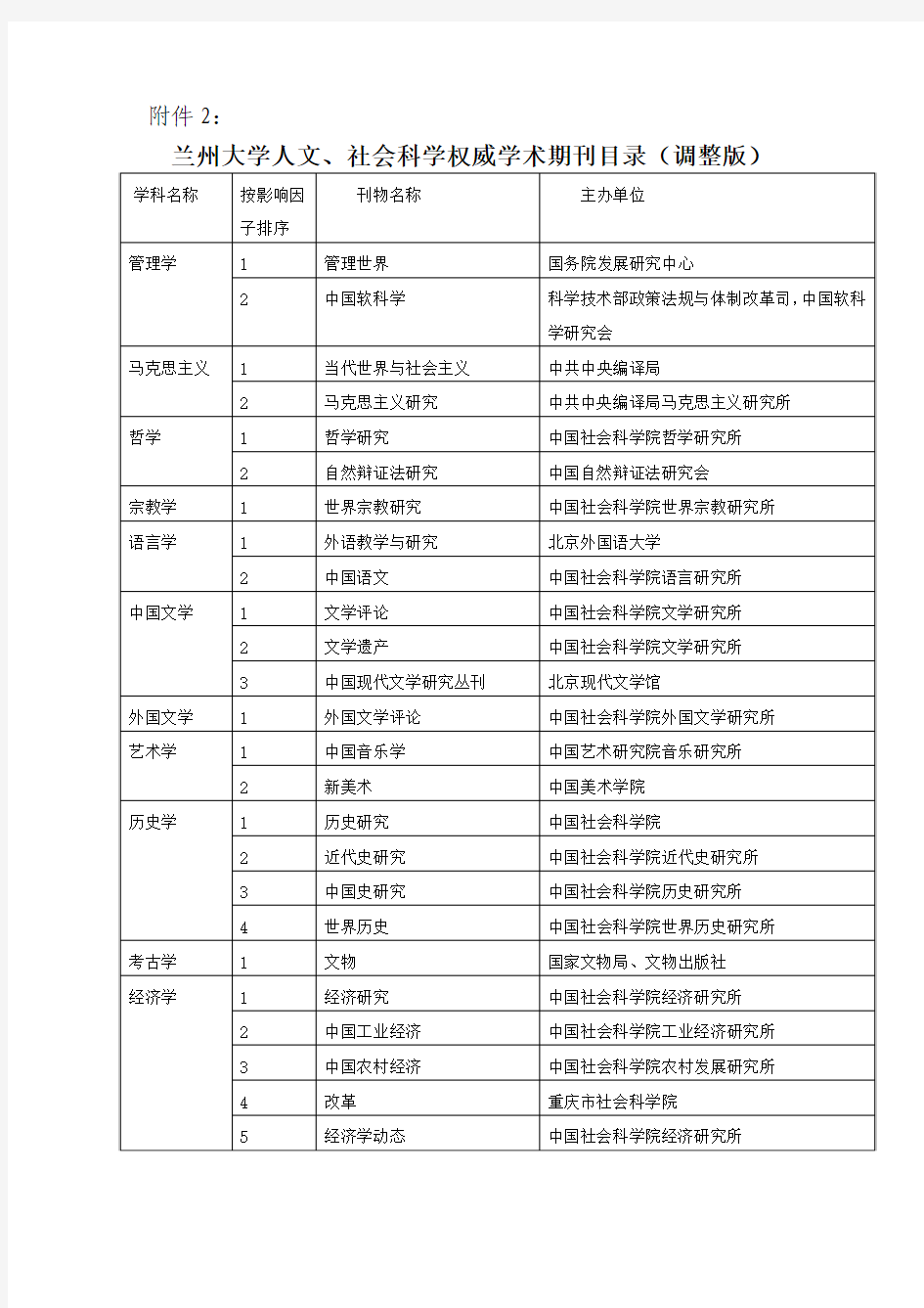 兰州大学人文、社会科学权威学术期刊目录(调整版)