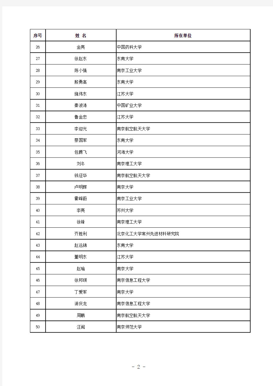 2014年江苏省自然科学基金项目名单